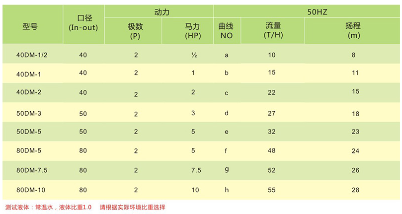 耐空轉自吸式耐酸堿泵參數(shù)