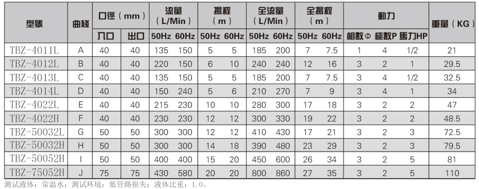 耐酸堿自吸泵型號(hào)