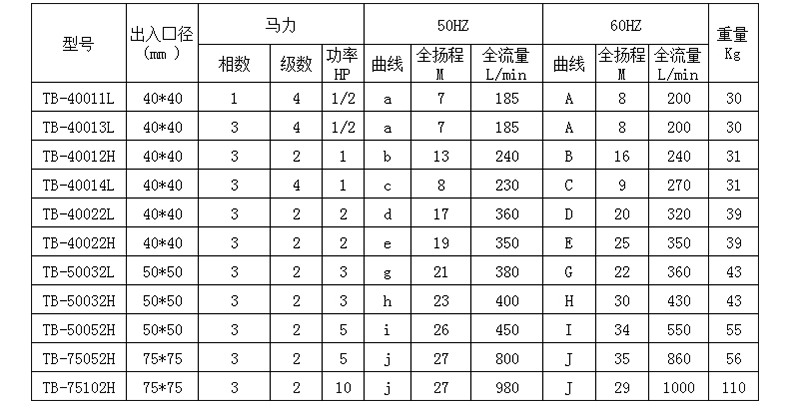 涂裝自吸泵參數(shù)