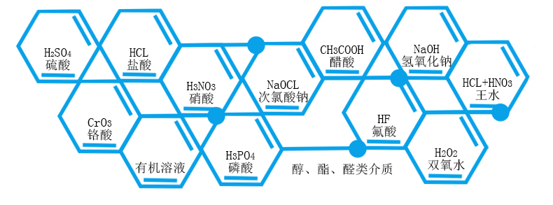 鹽酸輸送泵能夠輸送的介質(zhì)濃度溫度及使用情況。