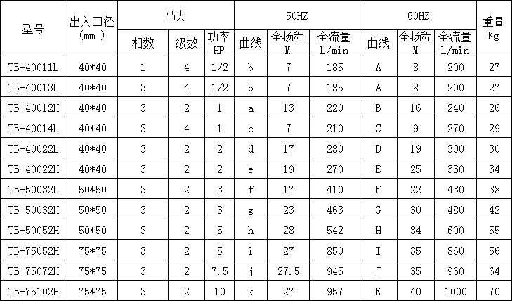 耐酸堿污水泵產(chǎn)品型號(hào)規(guī)格參數(shù)表